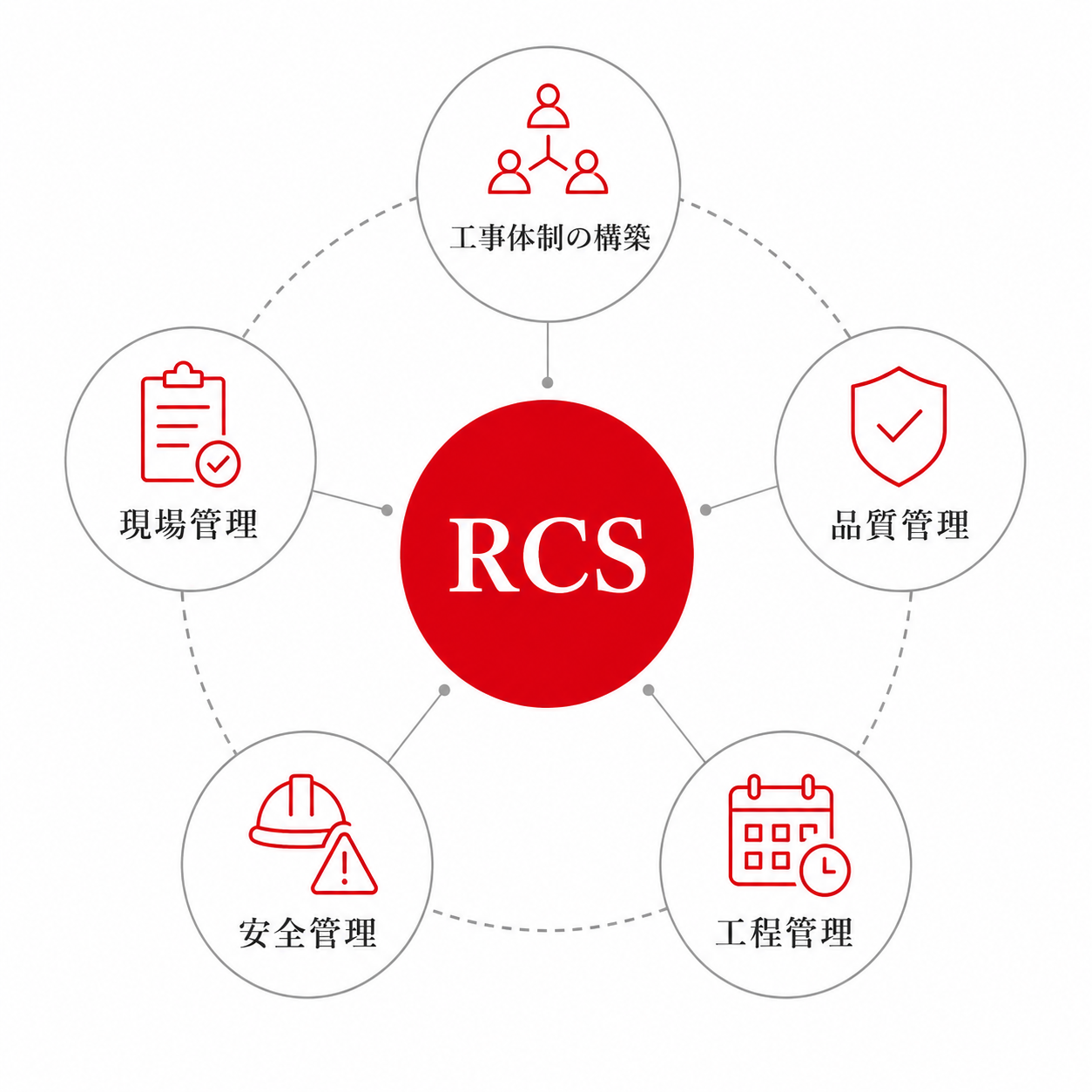 RCSの施工管理体制を示す図