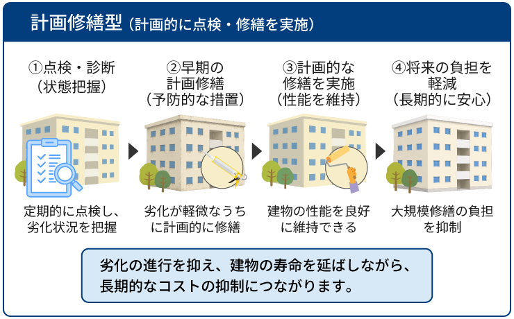 計画修繕型。定期点検と早期修繕によって建物性能を維持し、将来の大規模修繕の負担を抑える流れ
