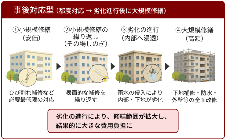 事後対応型。小規模修繕を繰り返した後、劣化の進行により大規模修繕が必要となり、費用負担が大きくなる流れ